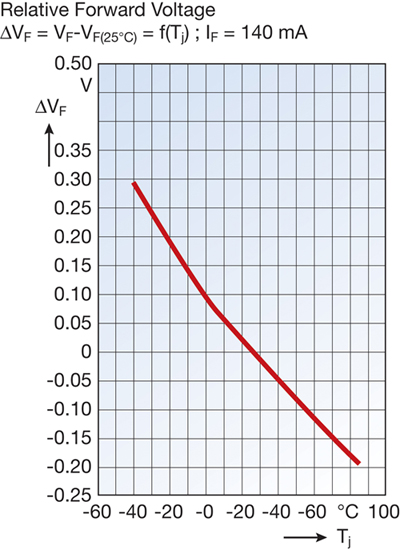 Forward voltage drops as junction temperature rises Forward voltage drops